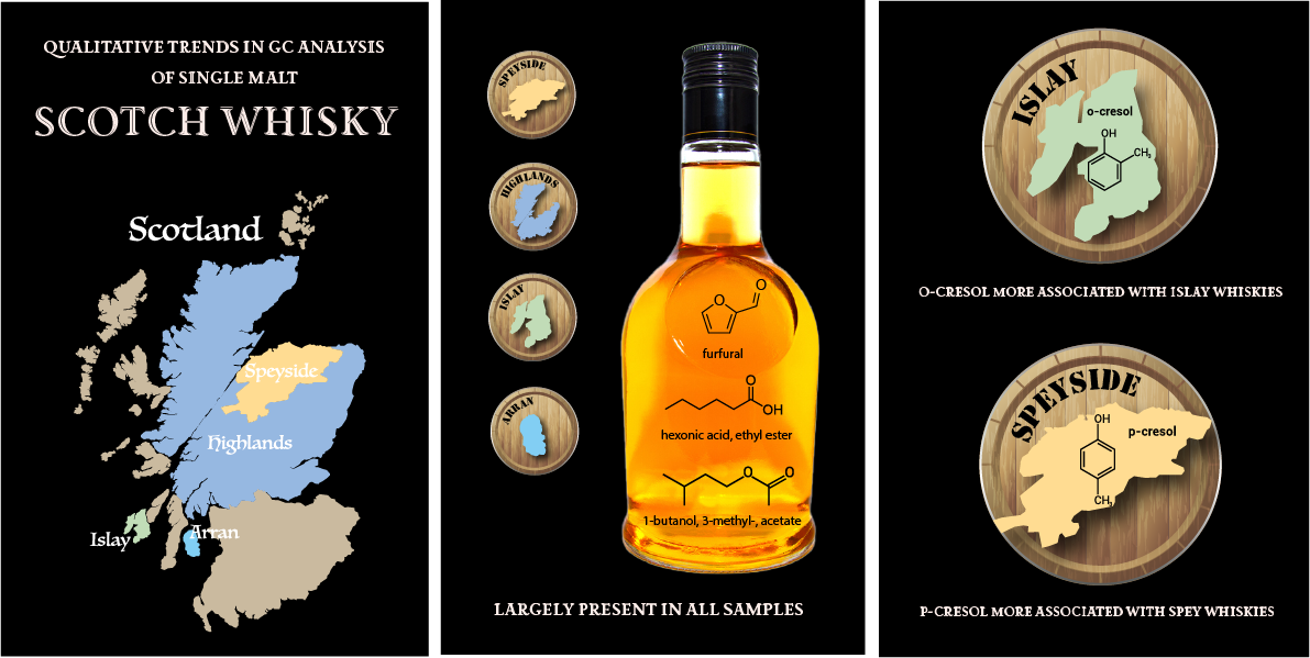 Whiskey Infographic Whiskey Infographic